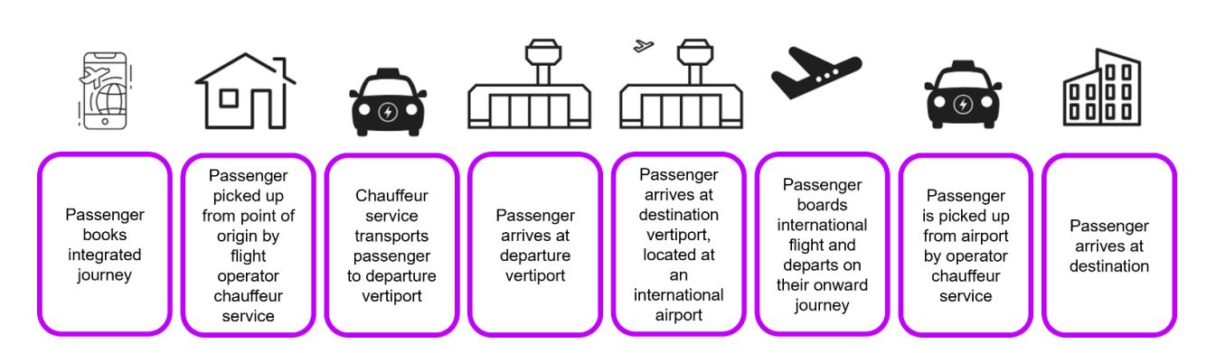 Integrated multimodal journey